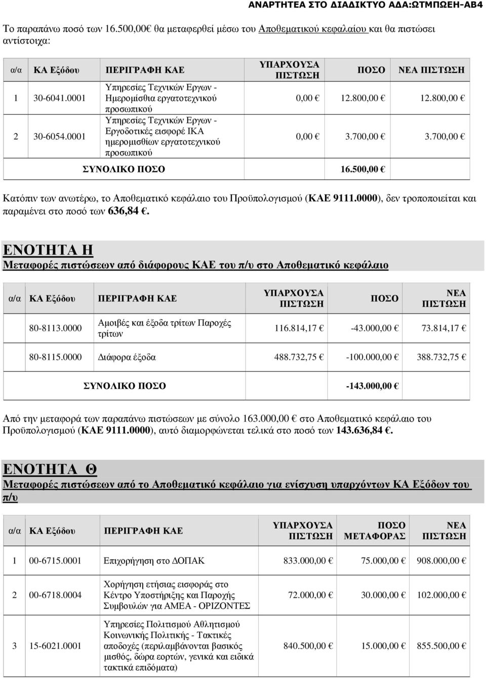 700,00 3.700,00 ΣΥΝΟΛΙΚΟ 16.500,00 Κατόπιν των ανωτέρω, το Αποθεµατικό κεφάλαιο του Προϋπολογισµού (ΚΑΕ 9111.0000), δεν τροποποιείται και παραµένει στο ποσό των 636,84.