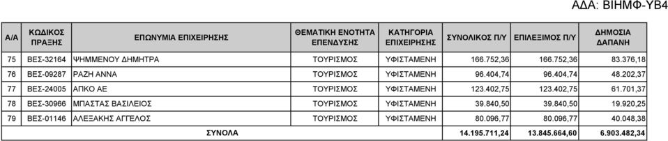 202,37 77 ΒΕΣ-24005 ΑΠΚΟ ΑΕ ΤΟΥΡΙΣΜΟΣ YΦΙΣΤΑΜΕΝΗ 123.402,75 123.402,75 61.