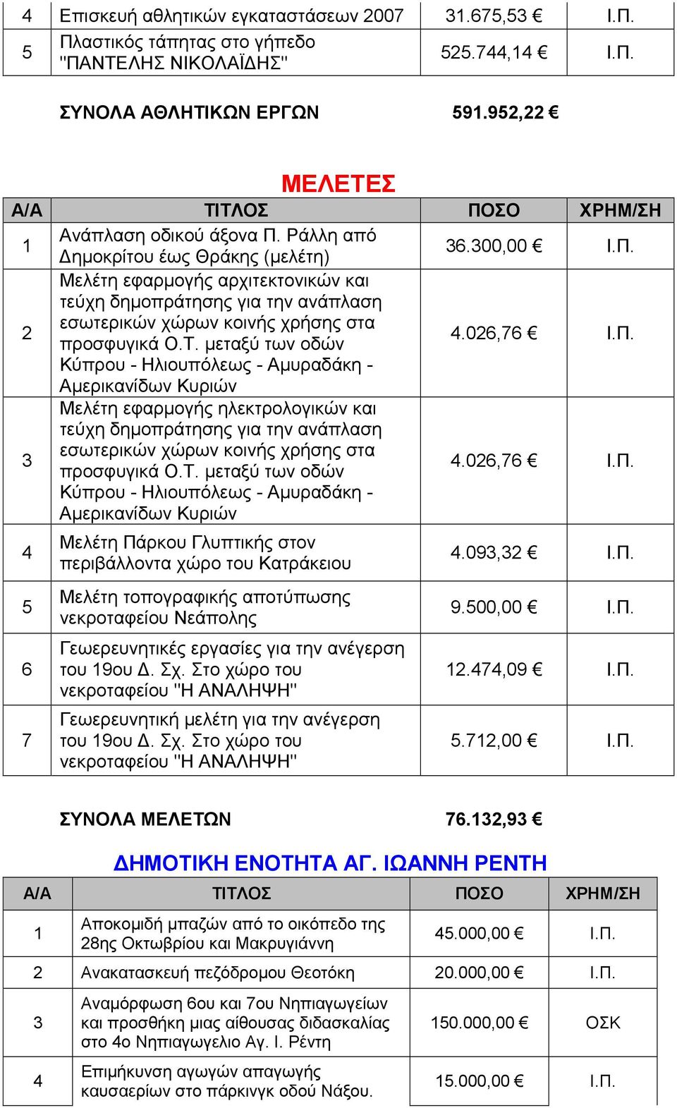 Π. Κύπρου - Ηλιουπόλεως - Αµυραδάκη - Αµερικανίδων Κυριών Μελέτη εφαρµογής ηλεκτρολογικών και τεύχη δηµοπράτησης για την ανάπλαση εσωτερικών χώρων κοινής χρήσης στα προσφυγικά Ο.Τ.