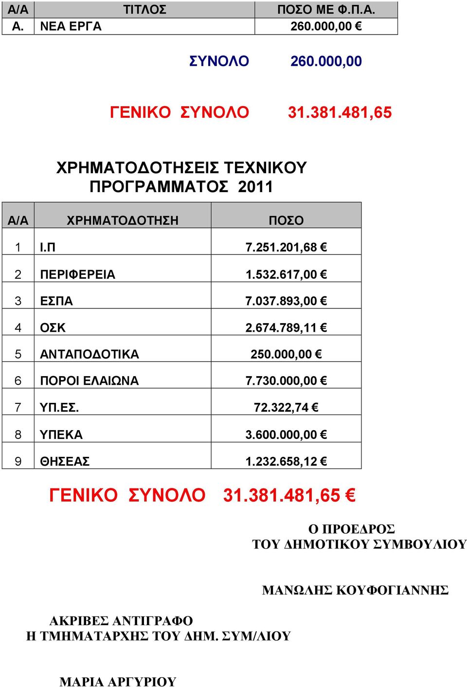 07.89,00 ΟΣΚ.67.789, 5 ΑΝΤΑΠΟ ΟΤΙΚΑ 50.000,00 6 7.70.000,00 7 ΥΠ.ΕΣ. 7.,7 8 YΠΕΚΑ.600.000,00 9 ΘΗΣΕΑΣ.