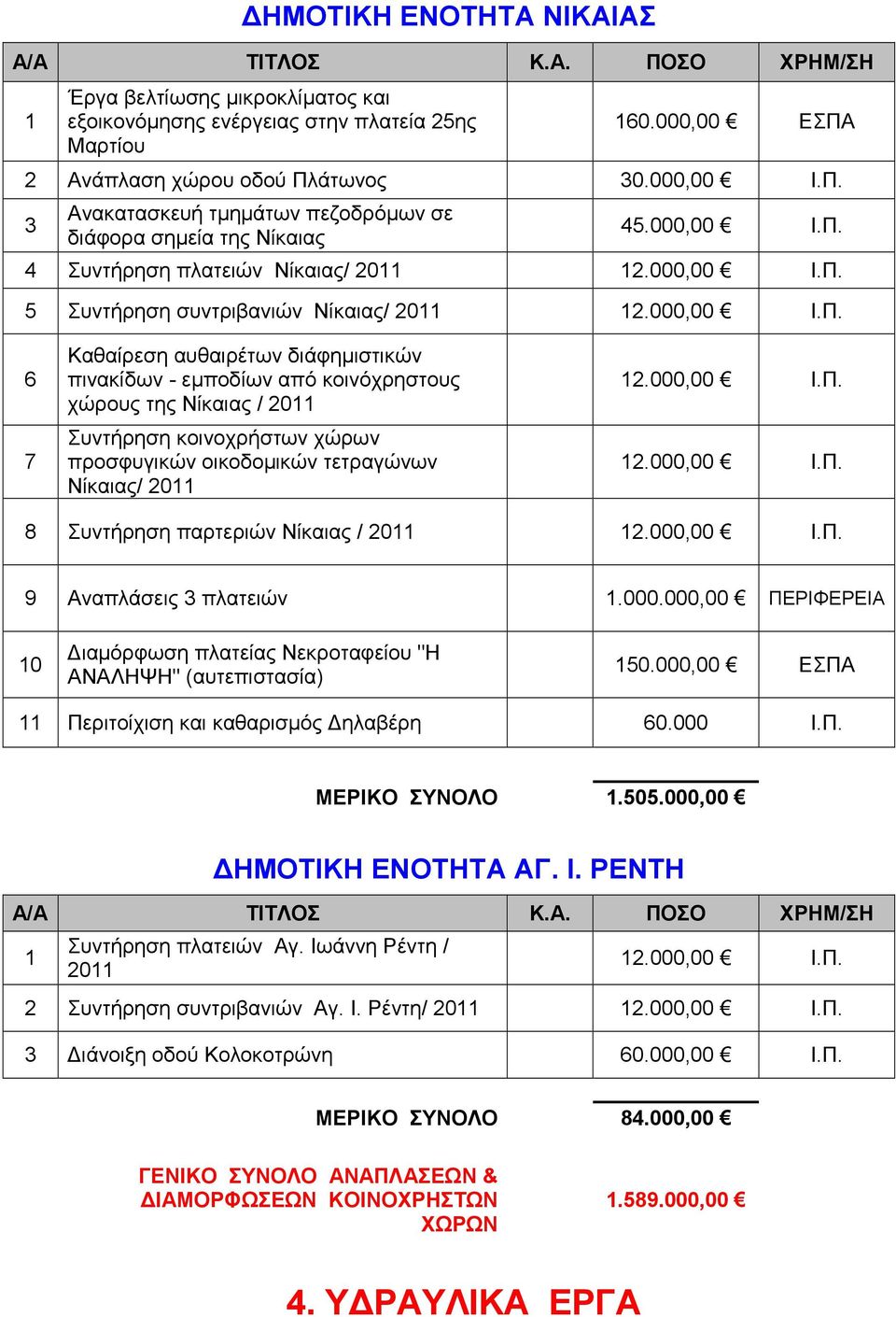 000,00 Ι.Π..000,00 Ι.Π. 8 Συντήρηση παρτεριών Νίκαιας / 0.000,00 Ι.Π. 9 Αναπλάσεις πλατειών.000.000,00 ΠΕΡΙΦΕΡΕΙΑ 0 ιαµόρφωση πλατείας Νεκροταφείου "Η ΑΝΑΛΗΨΗ" (αυτεπιστασία) 50.