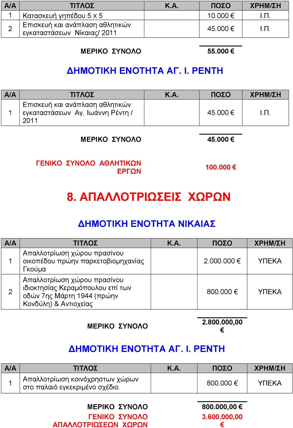 000.000 ΥΠΕΚΑ Απαλλοτρίωση χώρου πρασίνου ιδιοκτησίας Κεραµόπουλου επί των οδών 7ης Μάρτη 9 (πρώην Κονδύλη) & Αντιοχείας 800.000 ΥΠΕΚΑ ΜΕΡΙΚΟ ΣΥΝΟΛΟ.800.000,00 ΗΜΟΤΙΚΗ ΕΝΟΤΗΤΑ ΑΓ.