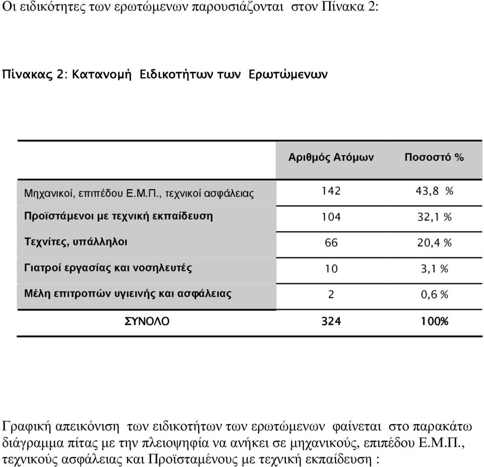 , τεχνικοί ασφάλειας 142 43,8 % Προϊστάµενοι µε τεχνική εκπαίδευση 104 32,1 % Τεχνίτες, υπάλληλοι 66 20,4 % Γιατροί εργασίας και νοσηλευτές 10