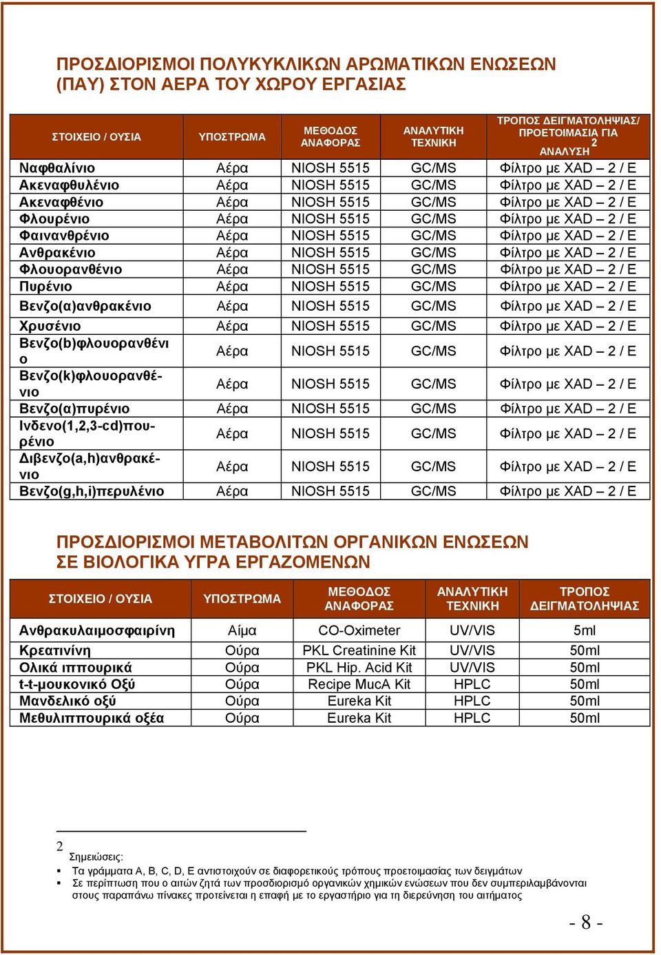 Φίλτρο με XAD 2 / E Ανθρακένιο Αέρα NIOSH 5515 GC/MS Φίλτρο με XAD 2 / E Φλουορανθένιο Αέρα NIOSH 5515 GC/MS Φίλτρο με XAD 2 / E Πυρένιο Αέρα NIOSH 5515 GC/MS Φίλτρο με XAD 2 / E Βενζο(α)ανθρακένιο