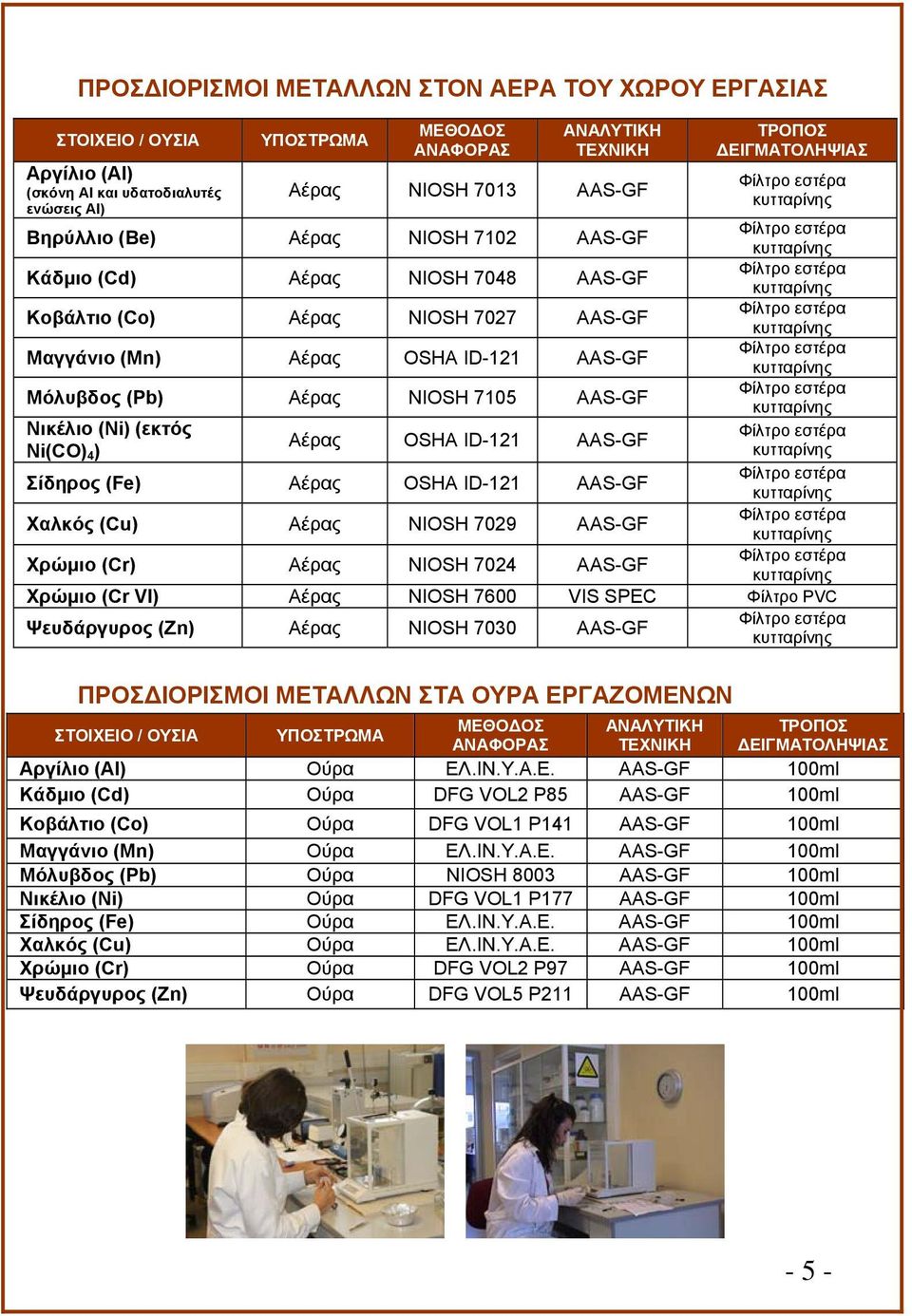 Ni(CO) 4 ) Σίδηρος (Fe) Αέρας OSHA ID-121 AAS-GF Χαλκός (Cu) Αέρας NIOSH 7029 AAS-GF Χρώμιο (Cr) Αέρας NIOSH 7024 AAS-GF Χρώμιο (Cr VI) Αέρας NIOSH 7600 VIS SPEC Φίλτρο PVC Ψευδάργυρος (Zn) Αέρας