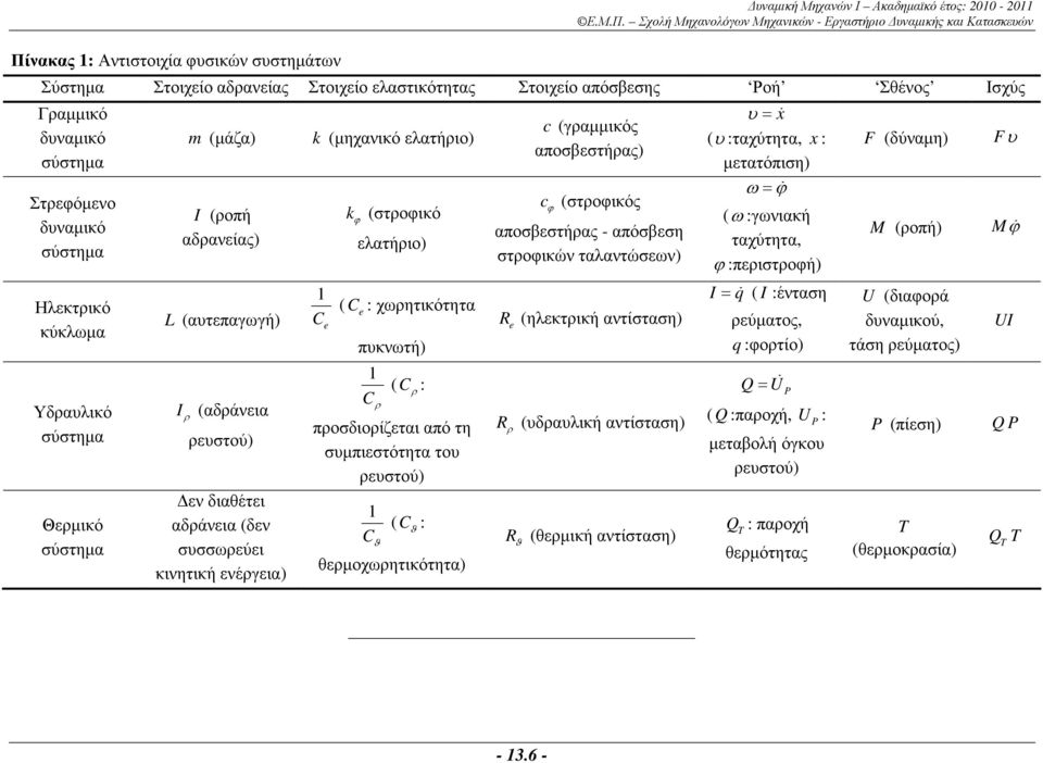 ενέργεια) k (µηχανικό ελατήριο) k ϕ (στροφικό ελατήριο) ( : χωρητικότητα πυκνωτή) ρ ( ρ : προσδιορίζεται από τη συµπιεστότητα του ρευστού) ϑ ( ϑ : θερµοχωρητικότητα) c (γραµµικός αποσβεστήρας) c ϕ