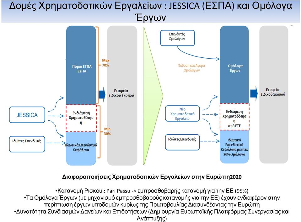 εµπροσθοβαρούς κατανοµής για την ΕΕ) έχουν ενδιαφέρον στην περίπτωση έργων υποδοµών κυρίως της Πρωτοβουλίας