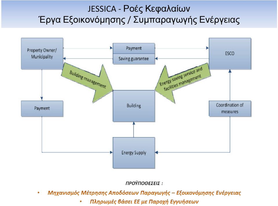 Εξοικονόµησης/