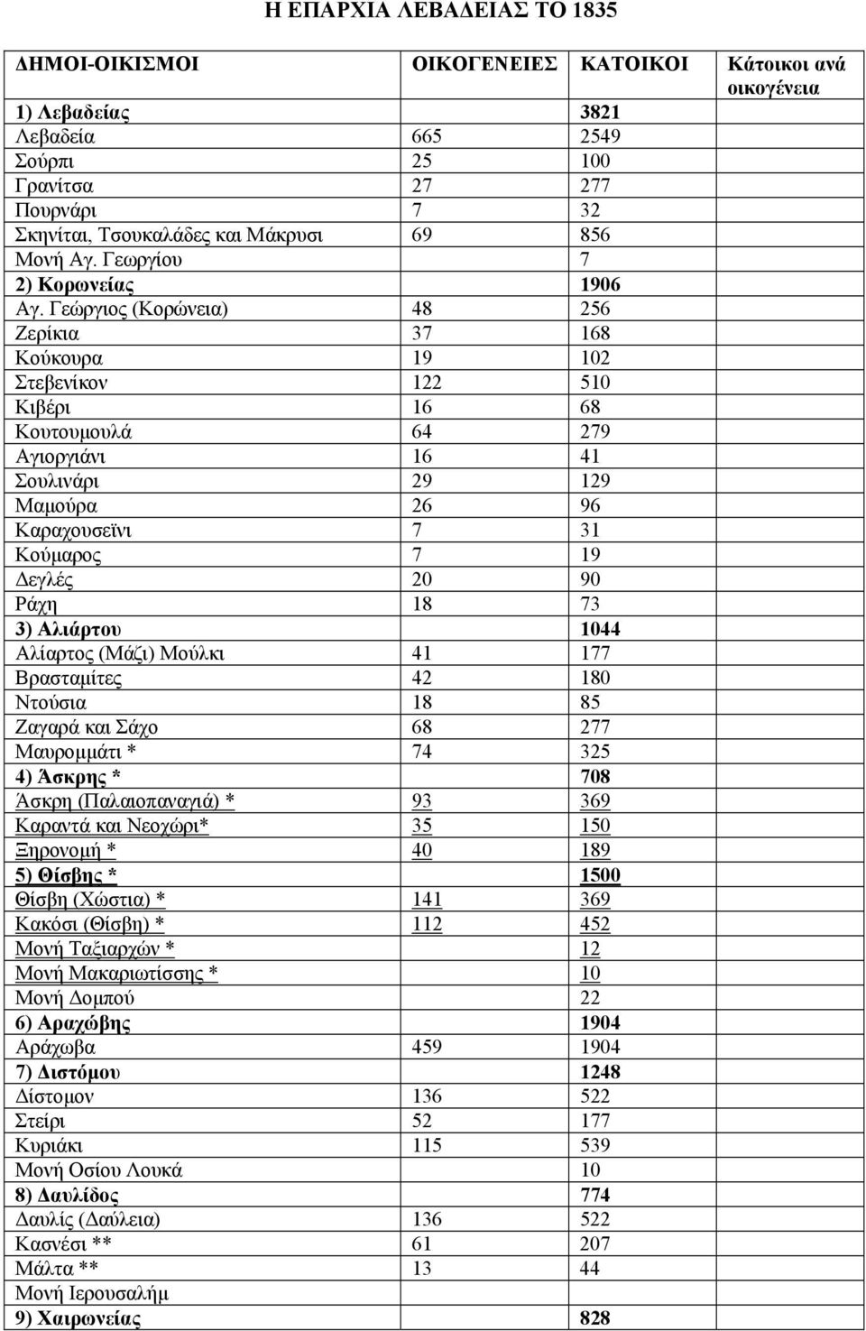 Γεώργιος (Κορώνεια) 48 256 Ζερίκια 37 168 Κούκουρα 19 102 Στεβενίκον 122 510 Κιβέρι 16 68 Κουτουμουλά 64 279 Αγιοργιάνι 16 41 Σουλινάρι 29 129 Μαμούρα 26 96 Καραχουσεϊνι 7 31 Κούμαρος 7 19 Δεγλές 20