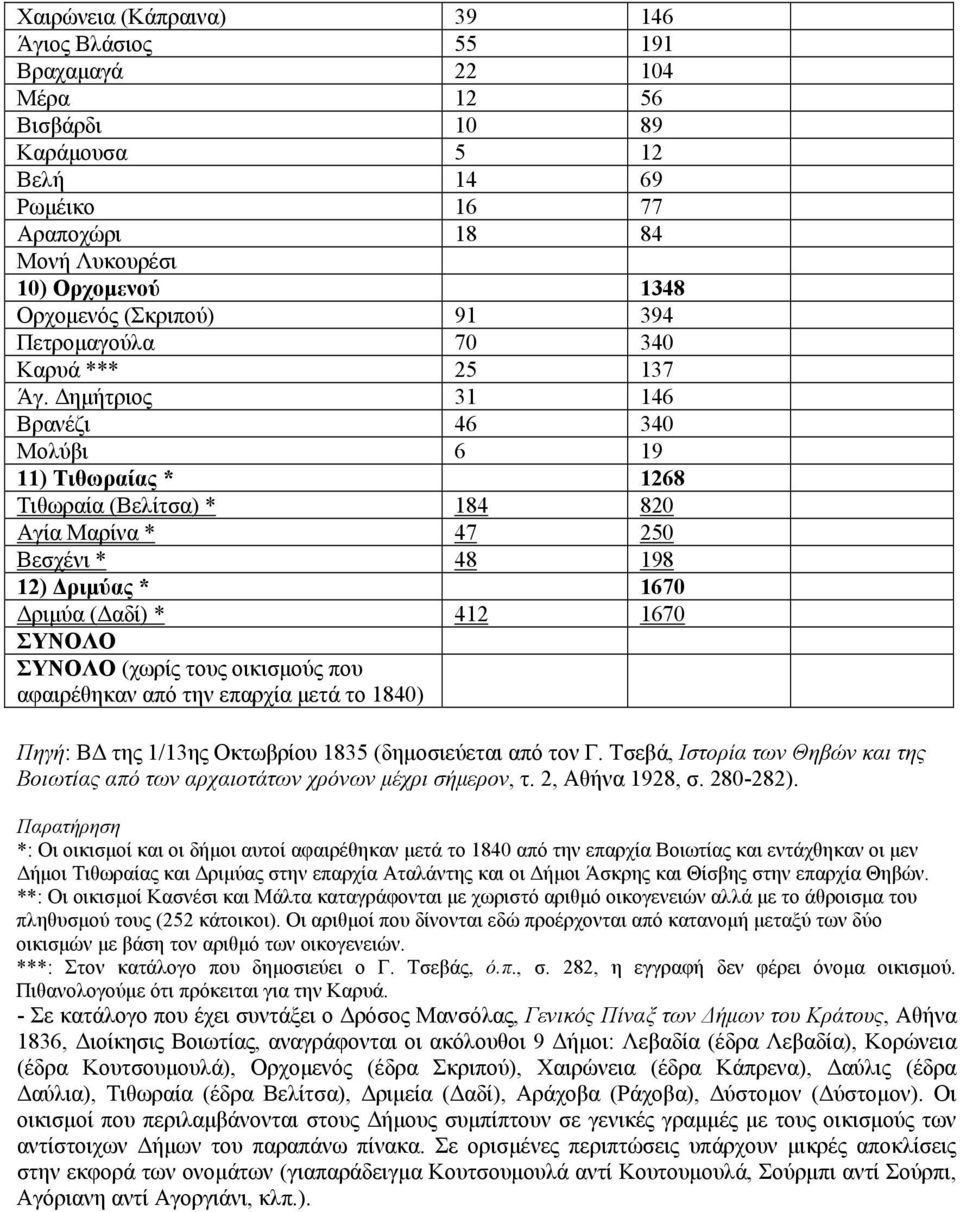 Δημήτριος 31 146 Βρανέζι 46 340 Μολύβι 6 19 11) Τιθωραίας * 1268 Τιθωραία (Βελίτσα) * 184 820 Αγία Μαρίνα * 47 250 Βεσχένι * 48 198 12) Δριμύας * 1670 Δριμύα (Δαδί) * 412 1670 ΣΥΝΟΛΟ ΣΥΝΟΛΟ (χωρίς