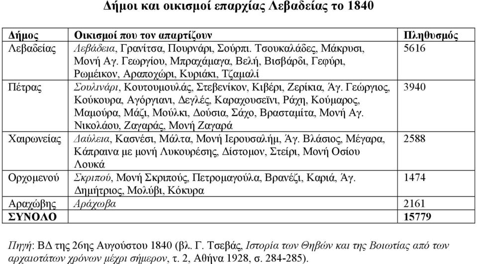 Γεώργιος, 3940 Κούκουρα, Αγόργιανι, Δεγλές, Καραχουσεϊνι, Ράχη, Κούμαρος, Μαμούρα, Μάζι, Μούλκι, Δούσια, Σάχο, Βρασταμίτα, Μονή Αγ.