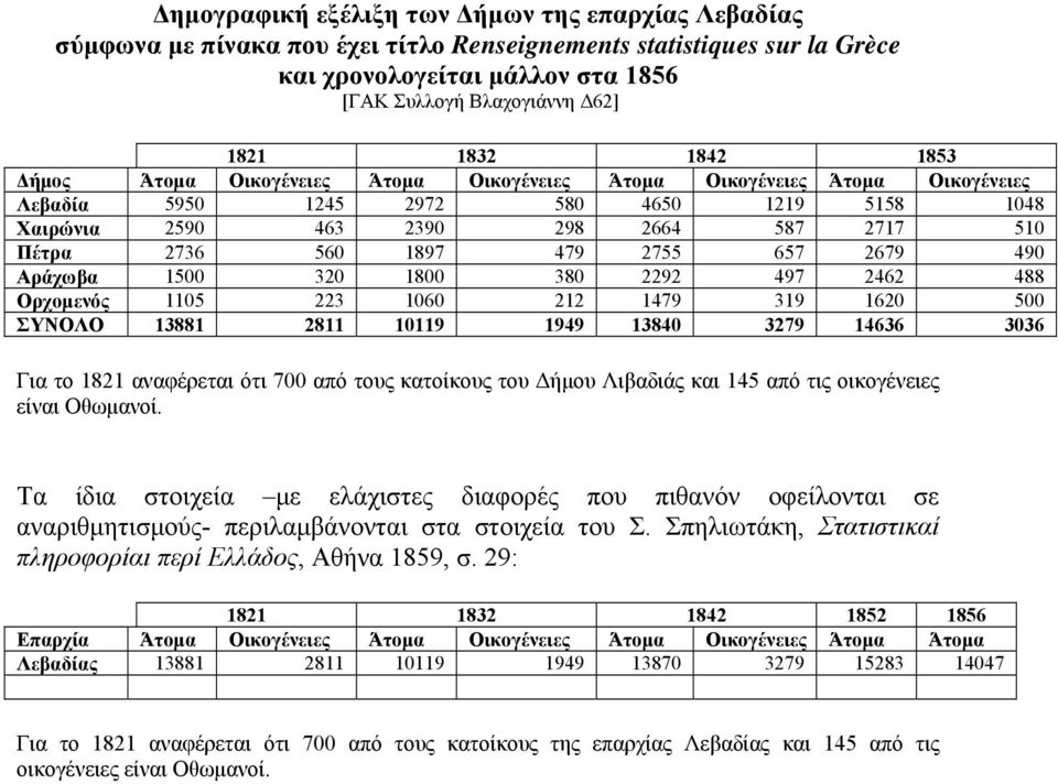 479 2755 657 2679 490 Αράχωβα 1500 320 1800 380 2292 497 2462 488 Ορχομενός 1105 223 1060 212 1479 319 1620 500 ΣΥΝΟΛΟ 13881 2811 10119 1949 13840 3279 14636 3036 Για το 1821 αναφέρεται ότι 700 από