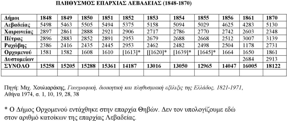 [1613]* [[1620]* [1639]* [1645]* 1664 1650 1861 Δυστομείων 2684 2913 ΣΥΝΟΛΟ 15258 15205 15288 15361 14187 13016 13050 12965 14047 16005 18122 Πηγή: Μιχ.