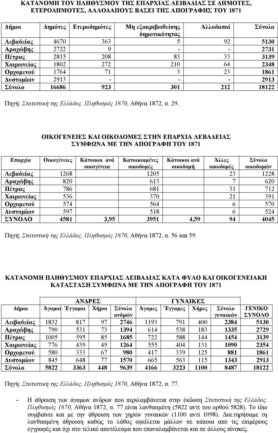 Στατιστική της Ελλάδος. Πληθυσμός 1870, Αθήνα 1872, σ. 29.