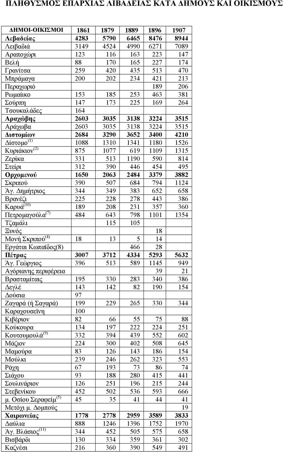 3515 Αράχωβα 2603 3035 3138 3224 3515 Διστομίων 2684 3290 3652 3400 4210 Δίστομο (1) 1088 1310 1341 1180 1526 Κυριάκιον (2) 875 1077 619 1109 1315 Ζερίκα 331 513 1190 590 814 Στείρι 312 390 446 454
