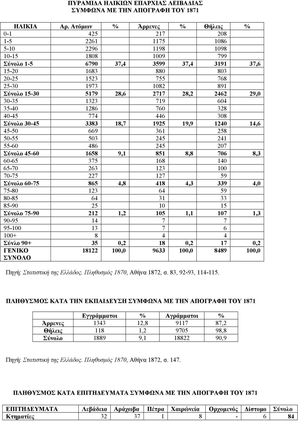 891 Σύνολο 15-30 5179 28,6 2717 28,2 2462 29,0 30-35 1323 719 604 35-40 1286 760 328 40-45 774 446 308 Σύνολο 30-45 3383 18,7 1925 19,9 1240 14,6 45-50 669 361 258 50-55 503 245 241 55-60 486 245 207