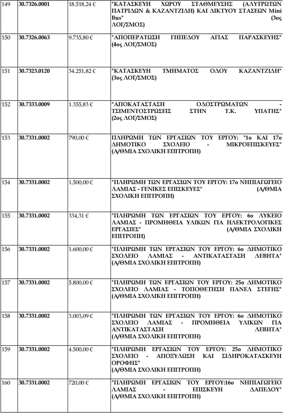 355,83 "ΑΠΟΚΑΤΑΣΤΑΣΗ Ο ΟΣΤΡΩΜΑΤΩΝ - ΤΣΙΜΕΝΤΟΣΤΡΩΣΕΙΣ ΣΤΗΝ Τ.Κ. ΥΠΑΤΗΣ" (2ος ΛΟΓ/ΣΜΟΣ) 153 30.7331.0002 790,00 ΠΛΗΡΩΜΗ ΤΩΝ ΕΡΓΑΣΙΩΝ ΤΟΥ ΕΡΓΟΥ: "1ο ΚΑΙ 17ο ΗΜΟΤΙΚΟ ΣΧΟΛΕΙΟ - ΜΙΚΡΟΕΠΙΣΚΕΥΕΣ" 154 30.7331.0002 1.