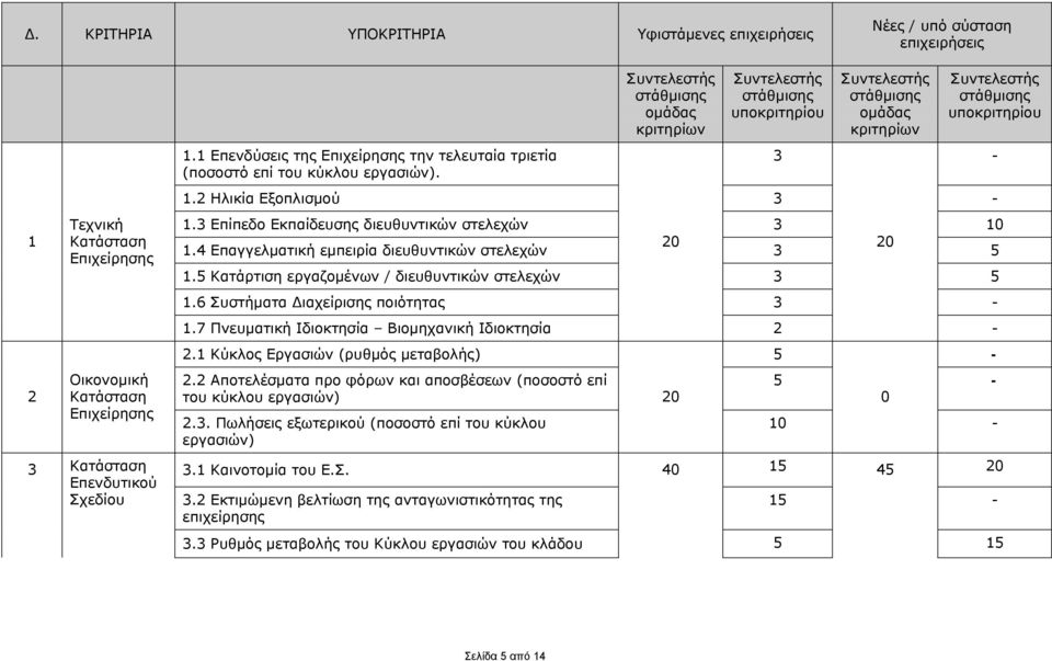 Συντελεστής στάθμισης ομάδας κριτηρίων Συντελεστής στάθμισης υποκριτηρίου Συντελεστής στάθμισης ομάδας κριτηρίων Συντελεστής στάθμισης υποκριτηρίου 3-1.2 Ηλικία Εξοπλισμού 3-1.