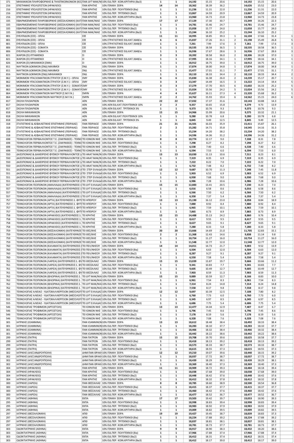 ΠΟΛΥΤΕΚΝΟΙ (Βα) 1 1 11,236 11.31 22.0 11,236 11.31 22.0 216 ΕΠΙΣΤΗΜΗΣ ΥΠΟΛΟΓΙΣΤΩΝ (ΗΡΑΚΛΕΙΟ) ΠΑΝ ΚΡΗΤΗΣ 10% ΕΙΔ.ΠΕΡ. ΤΡΙΤΕΚΝΟΙ (Βα2) 1 1 13,867 14.59 20.
