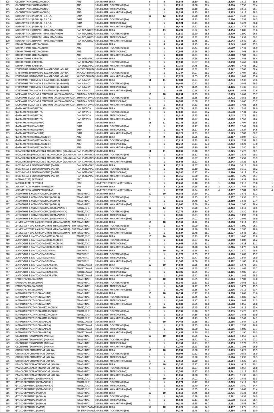 ΚΡΙΤΗΡΙΑ (Βα3) 1 1 18,335 18.15 38.3 18,335 18.15 38.3 306 ΝΟΣΗΛΕΥΤΙΚΗΣ (ΑΘΗΝΑ) - Ε.Κ.Π.Α. ΕΚΠΑ 10% ΓΕΝΙΚΗ ΣΕΙΡΑ 12 12 17,662 17.58 35.8 16,537 16.37 33.3 306 ΝΟΣΗΛΕΥΤΙΚΗΣ (ΑΘΗΝΑ) - Ε.Κ.Π.Α. ΕΚΠΑ 10% ΕΙΔ.