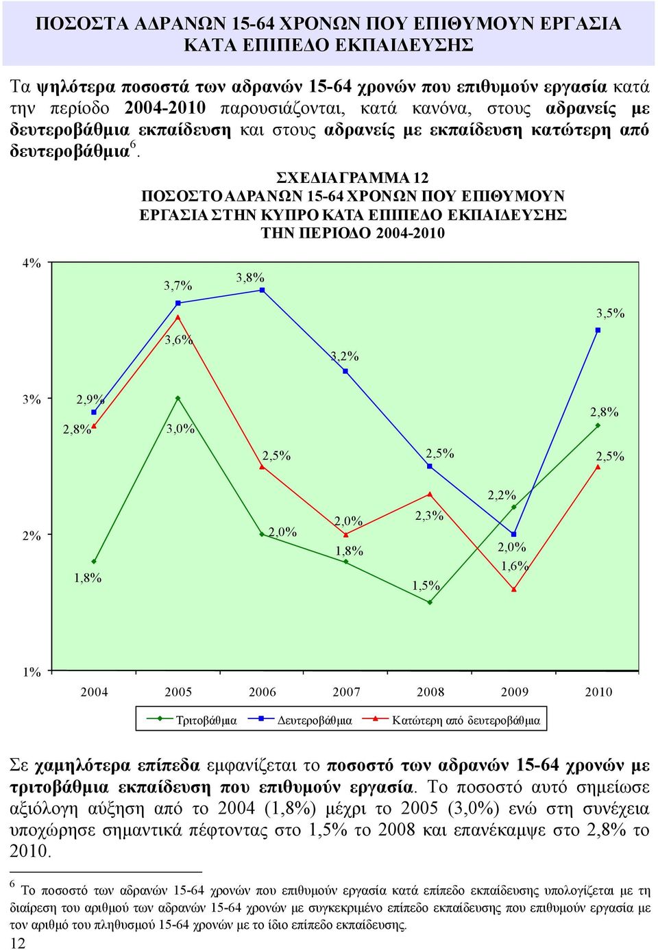 ΣΧΕΔΙΑΓΡΑΜΜΑ 12 ΠΟΣΟΣΤΟ ΑΔΡΑΝΩΝ 15-64 ΧΡΟΝΩΝ ΠΟΥ ΕΠΙΘΥΜΟΥΝ ΕΡΓΑΣΙΑ ΣΤΗΝ ΚΥΠΡΟ ΚΑΤΑ ΕΠΙΠΕΔΟ ΕΚΠΑΙΔΕΥΣΗΣ ΤΗΝ ΠΕΡΙΟΔΟ 2004-2010 4% 3,7% 3,8% 3,5% 3,6% 3,2% 3% 2,9% 2,8% 3,0% 2,8% 2,2% 2% 1,8% 2,0% 2,0%