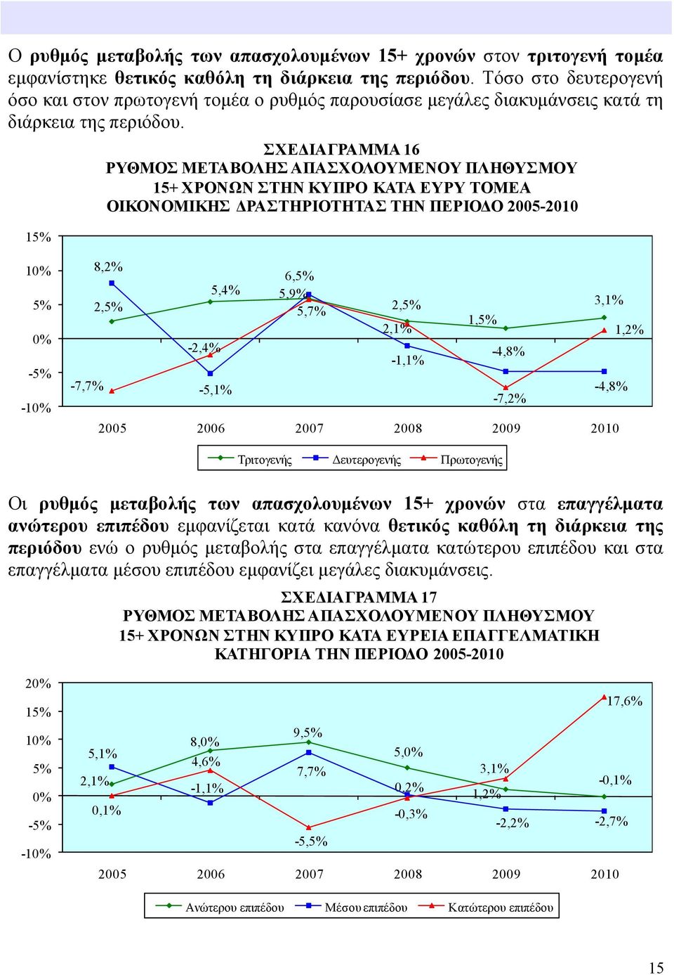 15% ΣΧΕΔΙΑΓΡΑΜΜΑ 16 ΡΥΘΜΟΣ ΜΕΤΑΒΟΛΗΣ ΑΠΑΣΧΟΛΟΥΜΕΝΟΥ ΠΛΗΘΥΣΜΟΥ 15+ ΧΡΟΝΩΝ ΣΤΗΝ ΚΥΠΡΟ ΚΑΤΑ ΕΥΡΥ ΤΟΜΕΑ ΟΙΚΟΝΟΜΙΚΗΣ ΔΡΑΣΤΗΡΙΟΤΗΤΑΣ ΤΗΝ ΠΕΡΙΟΔΟ 2005-2010 10% 5% 0% -5% -10% 8,2% 6,5% 5,4% 5,9% 3,1% 5,7%