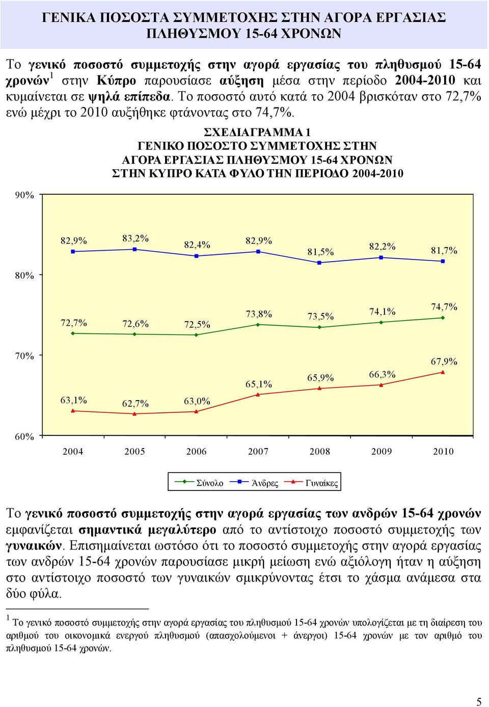 90% ΣΧΕΔΙΑΓΡΑΜΜΑ 1 ΓΕΝΙΚΟ ΠΟΣΟΣΤΟ ΣΥΜΜΕΤΟΧΗΣ ΣΤΗΝ ΑΓΟΡΑ ΕΡΓΑΣΙΑΣ ΠΛΗΘΥΣΜΟΥ 15-64 ΧΡΟΝΩΝ ΣΤΗΝ ΚΥΠΡΟ ΚΑΤΑ ΦΥΛΟ ΤΗΝ ΠΕΡΙΟΔΟ 2004-2010 82,9% 83,2% 82,4% 82,9% 81,5% 82,2% 81,7% 80% 72,7% 72,6% 7 73,8%