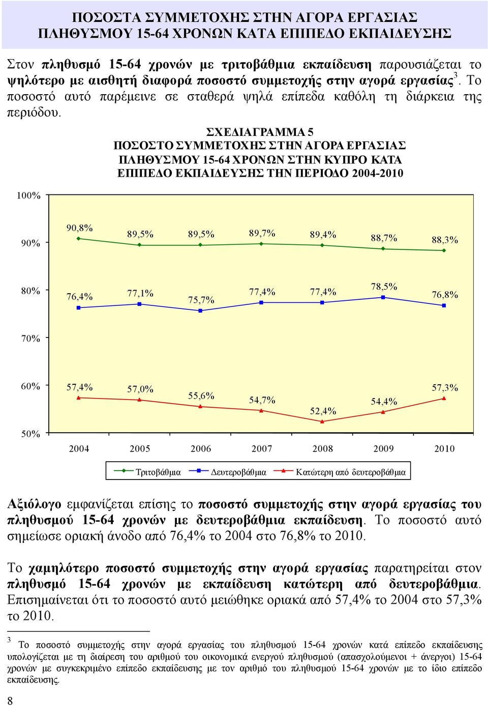 100% ΣΧΕΔΙΑΓΡΑΜΜΑ 5 ΠΟΣΟΣΤΟ ΣΥΜΜΕΤΟΧΗΣ ΣΤΗΝ ΑΓΟΡΑ ΕΡΓΑΣΙΑΣ ΠΛΗΘΥΣΜΟΥ 15-64 ΧΡΟΝΩΝ ΣΤΗΝ ΚΥΠΡΟ ΚΑΤΑ ΕΠΙΠΕΔΟ ΕΚΠΑΙΔΕΥΣΗΣ ΤΗΝ ΠΕΡΙΟΔΟ 2004-2010 90% 90,8% 89,5% 89,5% 89,7% 89,4% 88,7% 88,3% 80% 76,4%