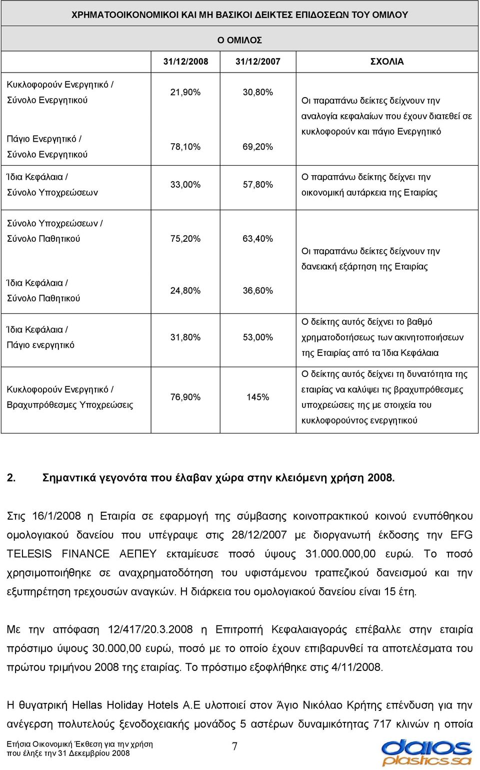 οικονομική αυτάρκεια της Εταιρίας Σύνολο Υποχρεώσεων / Σύνολο Παθητικού 75,20% 63,40% Ίδια Κεφάλαια / Σύνολο Παθητικού 24,80% 36,60% Οι παραπάνω δείκτες δείχνουν την δανειακή εξάρτηση της Εταιρίας