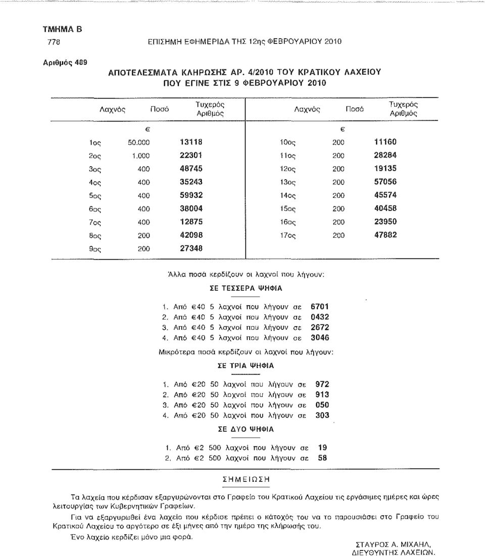 000 22301 11ος 200 28284 3ος 400 48745 12ος 200 19135 4ος 400 35243 13ος 200 57056 5ος 400 59932 14ας 200 45574 6α ς 400 38004 15ος 200 40458 7ος 400 12875 16ας 200 23950 8ος 200 42098 17ος 200 47882