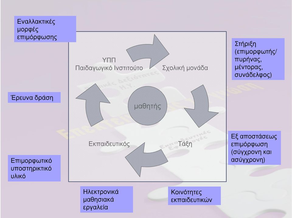 Επιµορφωτικό υποστηρικτικό υλικό Εκπαιδευτικός Τάξη Εξ αποστάσεως επιµόρφωση