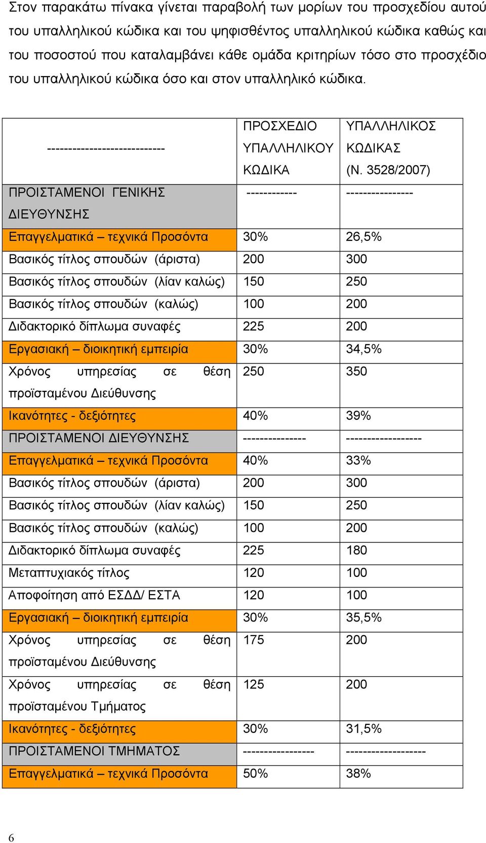 3528/2007) ΠΡΟΙΣΤΑΜΕΝΟΙ ΓΕΝΙΚΗΣ ------------ ---------------- ΙΕΥΘΥΝΣΗΣ Επαγγελµατικά τεχνικά Προσόντα 30% 26,5% Βασικός τίτλος σπουδών (άριστα) 200 300 Βασικός τίτλος σπουδών (λίαν καλώς) 150 250