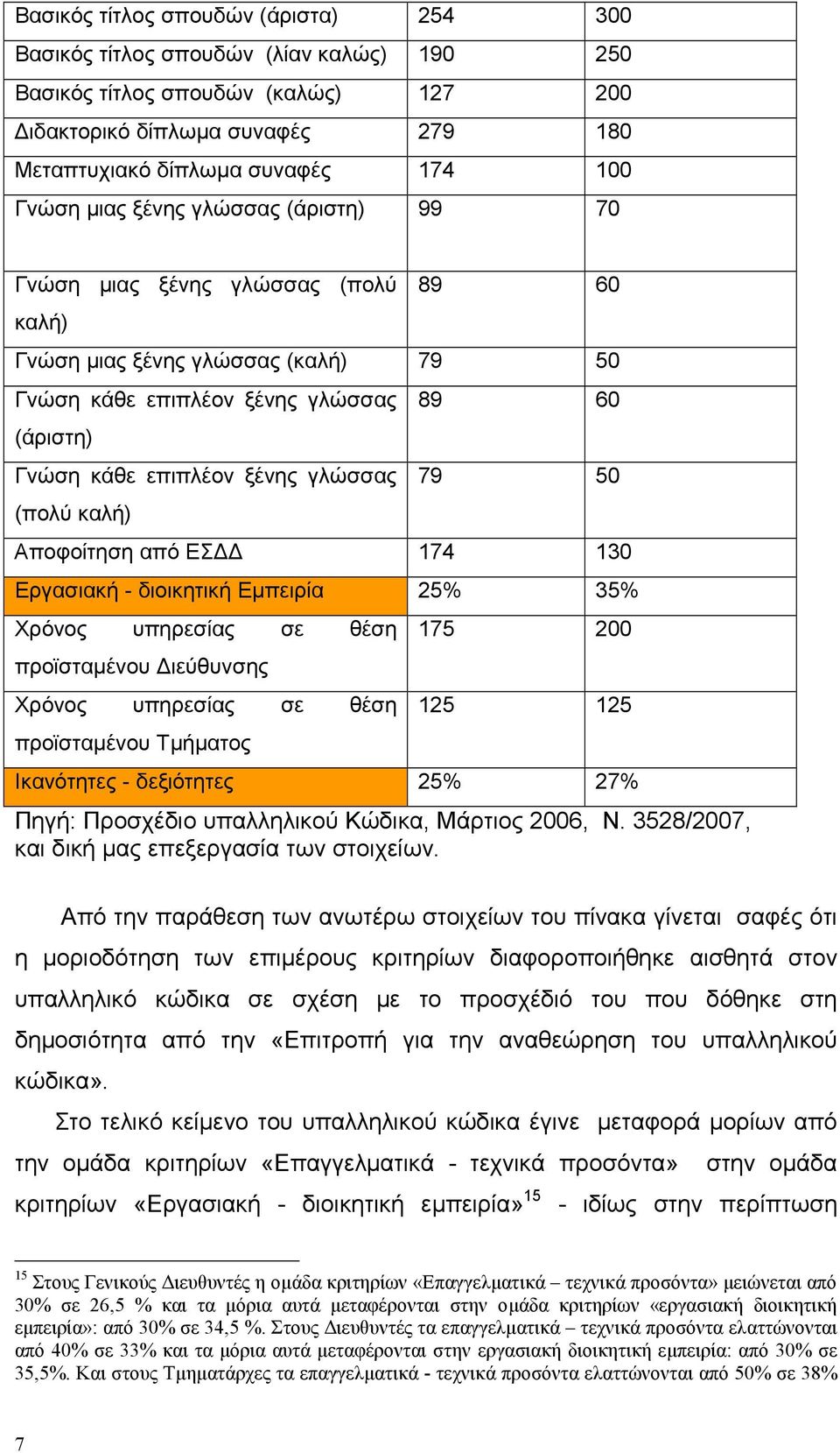 (πολύ καλή) 89 60 79 50 Αποφοίτηση από ΕΣ 174 130 Εργασιακή - διοικητική Εµπειρία 25% 35% Χρόνος υπηρεσίας σε θέση προϊσταµένου ιεύθυνσης Χρόνος υπηρεσίας σε θέση προϊσταµένου Τµήµατος 175 200 125