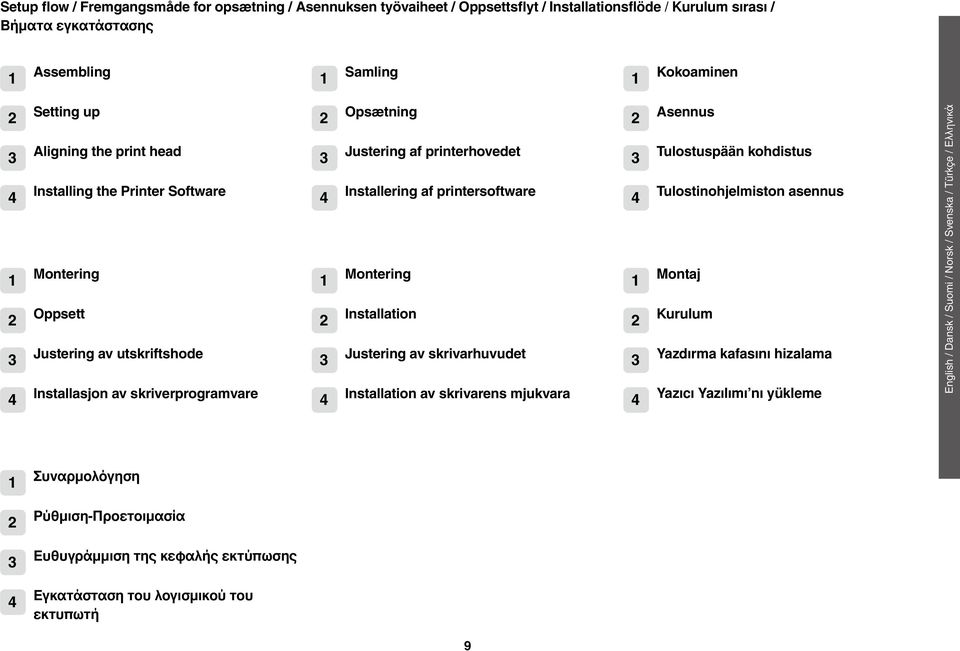 1 Montering 1 Montering 1 Montaj 2 Oppsett 2 Installation 2 Kurulum 3 Justering av utskriftshode 3 Justering av skrivarhuvudet 3 Yazdırma kafasını hizalama 4 Installasjon av skriverprogramvare 4