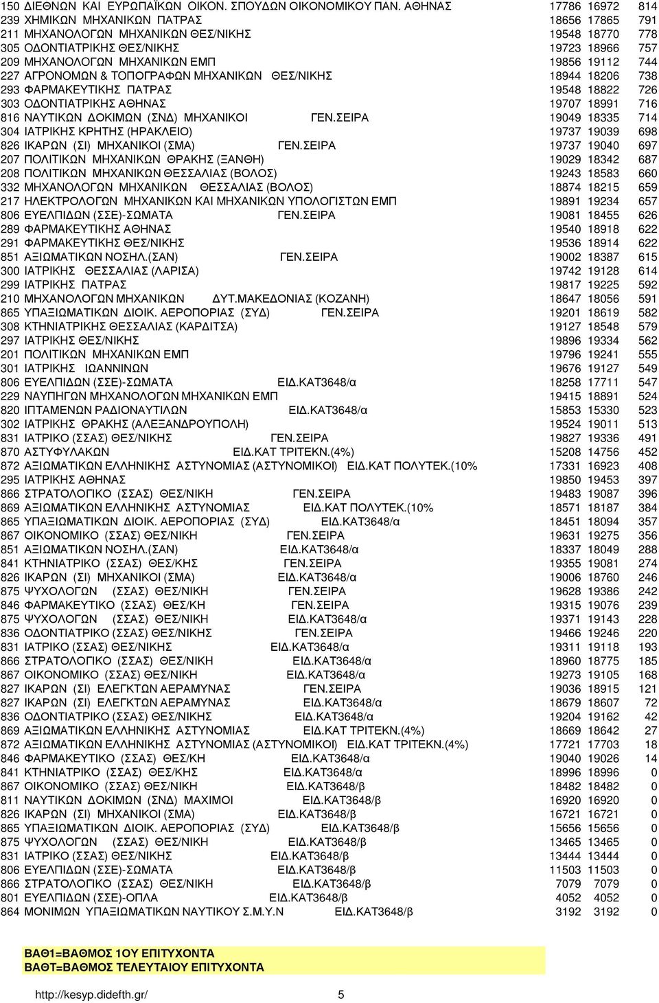 19112 744 227 AΓPONOMΩN & TOΠΟΓΡΑΦΩN MHΧΑΝΙKΩN ΘΕΣ/ΝΙΚΗΣ 18944 18206 738 293 ΦAPMAKEYTIKHΣ ΠΑΤΡΑΣ 19548 18822 726 303 O ONTIATPIKHΣ ΑΘΗΝΑΣ 19707 18991 716 816 ΝΑΥΤΙΚΩΝ ΟΚΙΜΩΝ (ΣΝ ) ΜΗΧΑΝΙΚΟΙ ΓΕΝ.