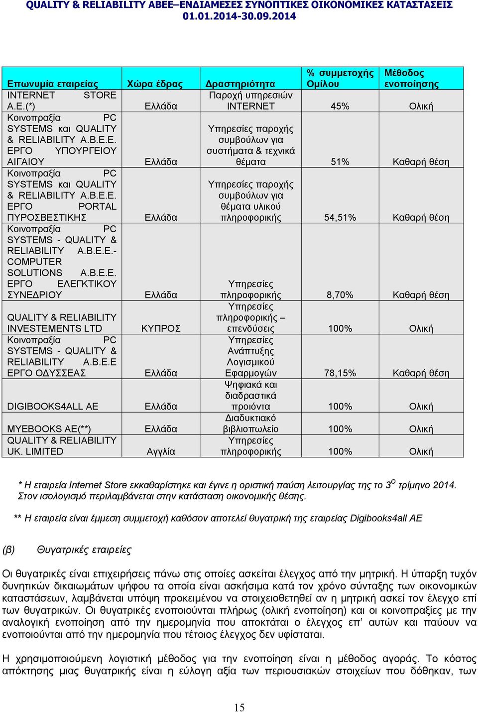 B.E.E.- COMPUTER SOLUTIONS A.B.E.E. ΕΡΓΟ EΛΕΓΚΤΙΚΟΥ Υπηρεσίες ΣΥΝΕ ΡΙΟΥ Ελλάδα πληροφορικής 8,70% Καθαρή θέση Υπηρεσίες QUALITY & RELIABILITY πληροφορικής INVESTEMENTS LTD Κοινοπραξία PC SYSTEMS - QUALITY & RELIABILITY A.