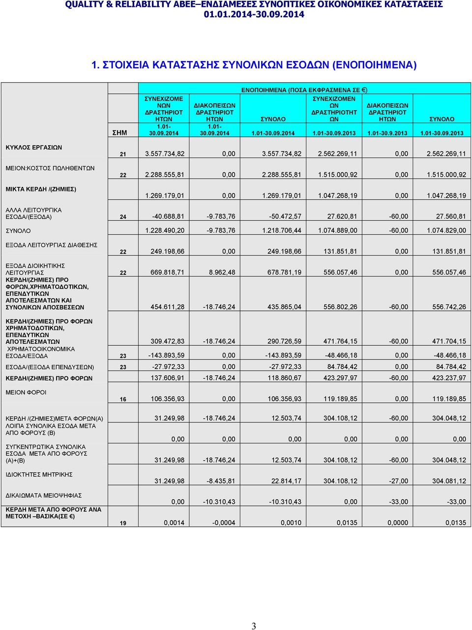 2014 1.01-30.09.2014 1.01-30.09.2013 1.01-30.9.2013 1.01-30.09.2013 ΚΥΚΛΟΣ ΕΡΓΑΣΙΩΝ ΜΕΙΟΝ:ΚΟΣΤΟΣ ΠΩΛΗΘΕΝΤΩΝ ΜΙΚΤΑ ΚΕΡ Η /(ΖΗΜΙΕΣ) 21 3.557.734,82 0,00 3.557.734,82 2.562.269,11 0,00 2.562.269,11 22 2.