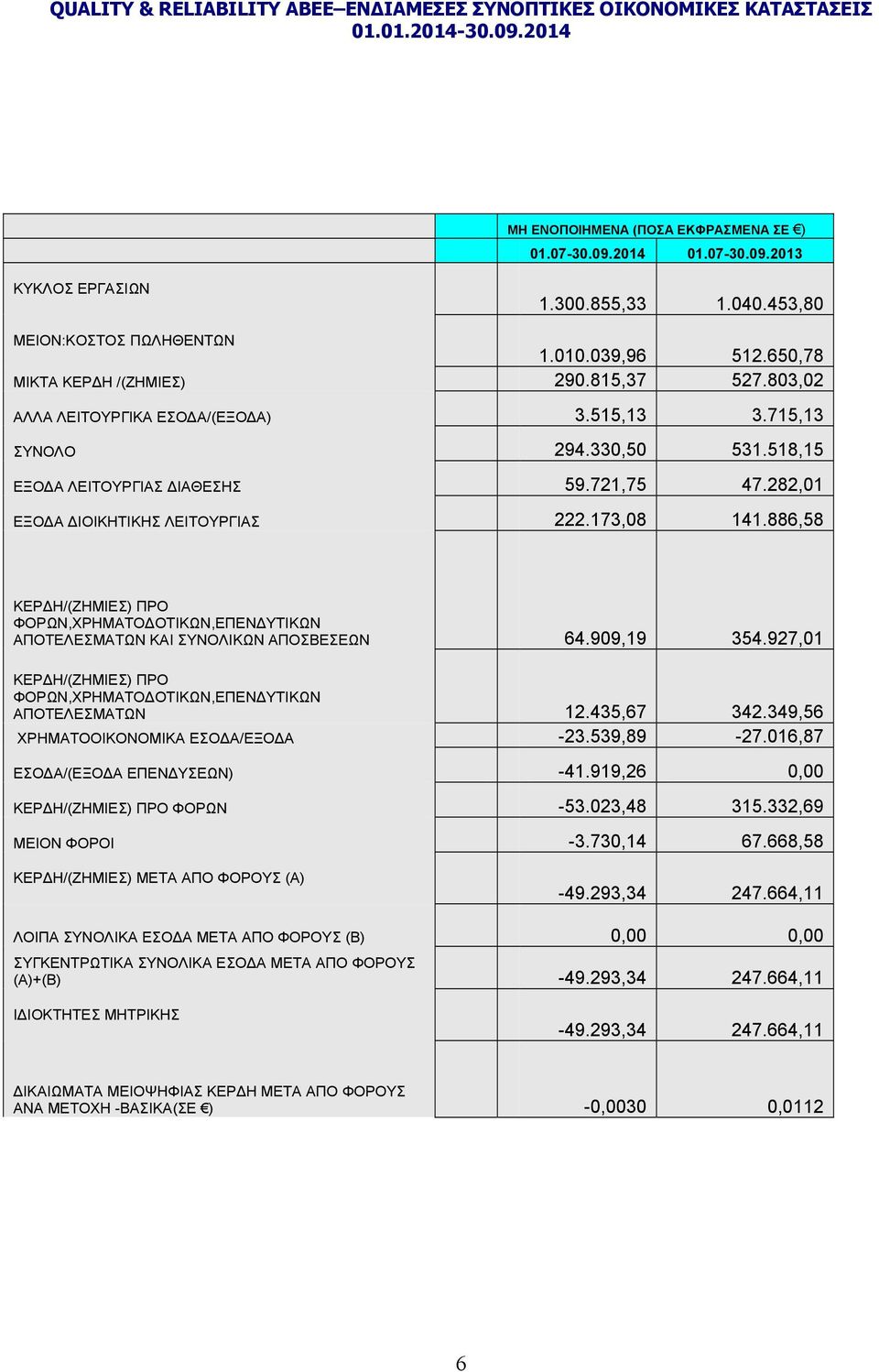 886,58 ΚΕΡ Η/(ΖΗΜΙΕΣ) ΠΡΟ ΦΟΡΩΝ,ΧΡΗΜΑΤΟ ΟΤΙΚΩΝ,ΕΠΕΝ ΥΤΙΚΩΝ ΑΠΟΤΕΛΕΣΜΑΤΩΝ ΚΑΙ ΣΥΝΟΛΙΚΩΝ ΑΠΟΣΒΕΣΕΩΝ 64.909,19 354.927,01 ΚΕΡ Η/(ΖΗΜΙΕΣ) ΠΡΟ ΦΟΡΩΝ,ΧΡΗΜΑΤΟ ΟΤΙΚΩΝ,ΕΠΕΝ ΥΤΙΚΩΝ ΑΠΟΤΕΛΕΣΜΑΤΩΝ 12.435,67 342.