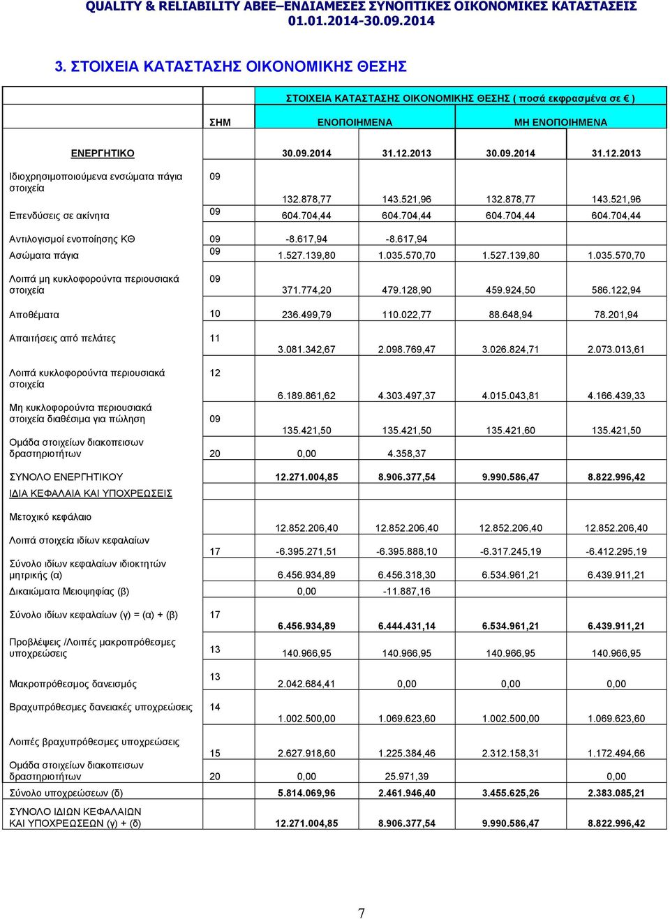 617,94-8.617,94 Ασώματα πάγια 09 1.527.139,80 1.035.570,70 1.527.139,80 1.035.570,70 Λοιπά μη κυκλοφορούντα περιουσιακά στοιχεία 09 371.774,20 479.128,90 459.924,50 586.122,94 Αποθέματα 10 236.