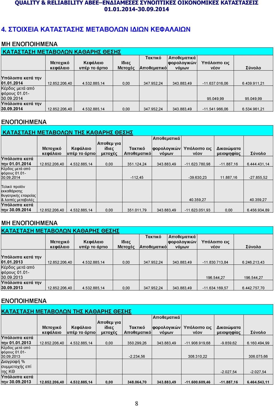 049,99 Υπόλοιπα κατά την 30.09.2014 12.852.206,40 4.532.885,14 0,00 347.952,24 343.883,49-11.541.966,06 6.534.