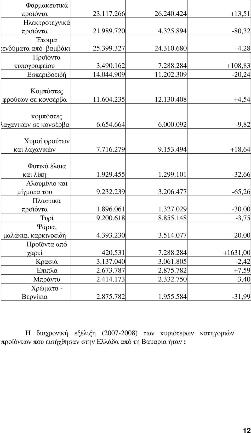 716.279 9.153.494 +18,64 Φυτικά έλαια και λίπη 1.929.455 1.299.101-32,66 Αλουµίνιο και µίγµατα του 9.232.239 3.206.477-65,26 Πλαστικά προϊόντα 1.896.061 1.327.029-30.00 Τυρί 9.200.618 8.855.