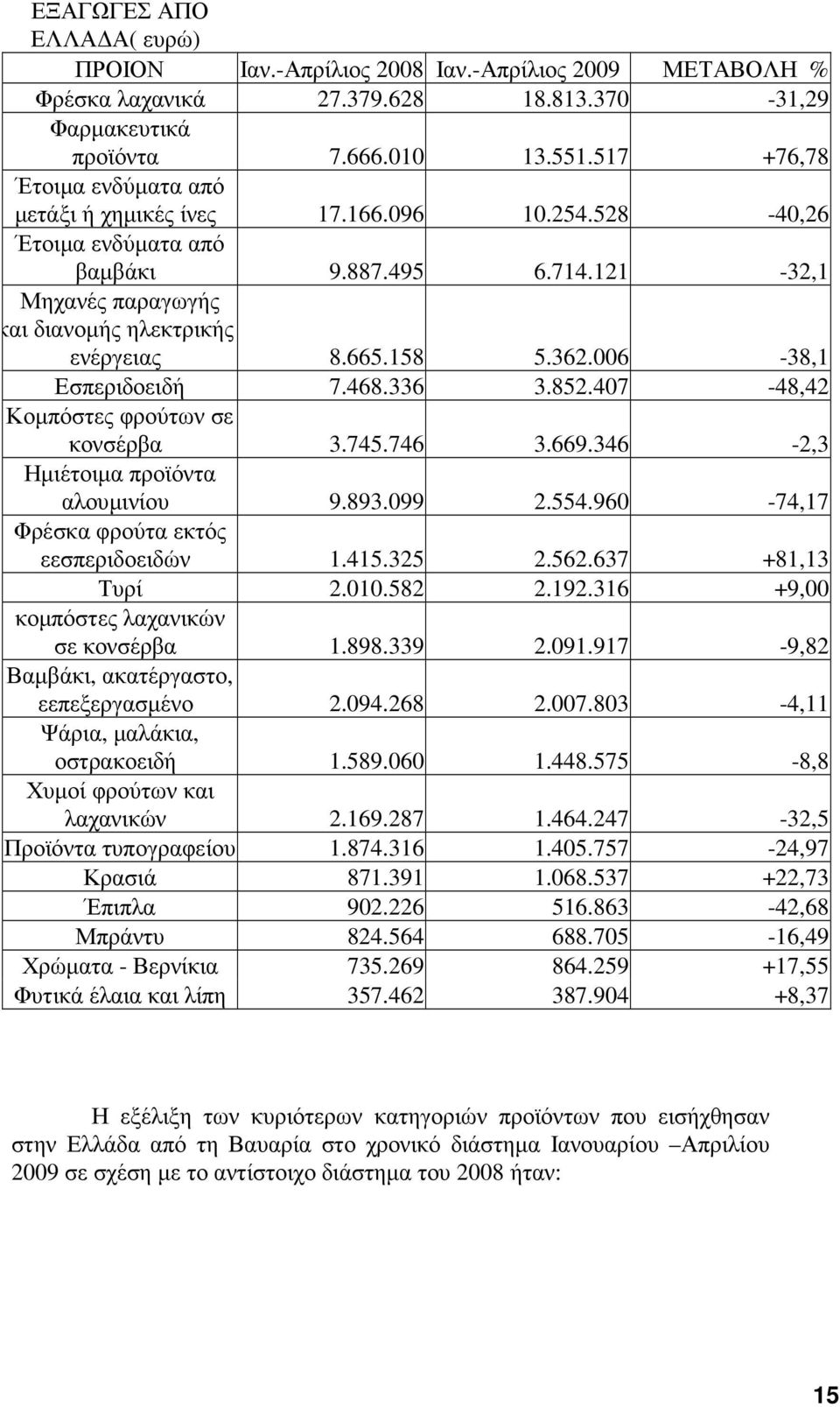 362.006-38,1 Εσπεριδοειδή 7.468.336 3.852.407-48,42 Κοµπόστες φρούτων σε κονσέρβα 3.745.746 3.669.346-2,3 Ηµιέτοιµα προϊόντα αλουµινίου 9.893.099 2.554.960-74,17 Φρέσκα φρούτα εκτός εεσπεριδοειδών 1.