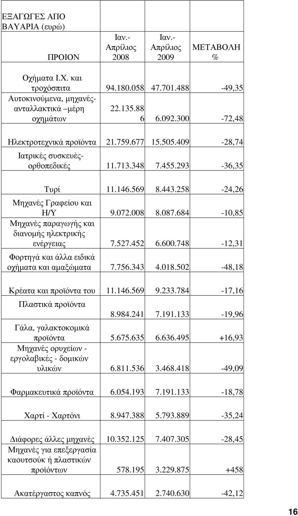 087.684-10,85 Μηχανές παραγωγής και διανοµής ηλεκτρικής ενέργειας 7.527.452 6.600.748-12,31 Φορτηγά και άλλα ειδικά οχήµατα και αµαξώµατα 7.756.343 4.018.502-48,18 Κρέατα και προϊόντα του 11.146.