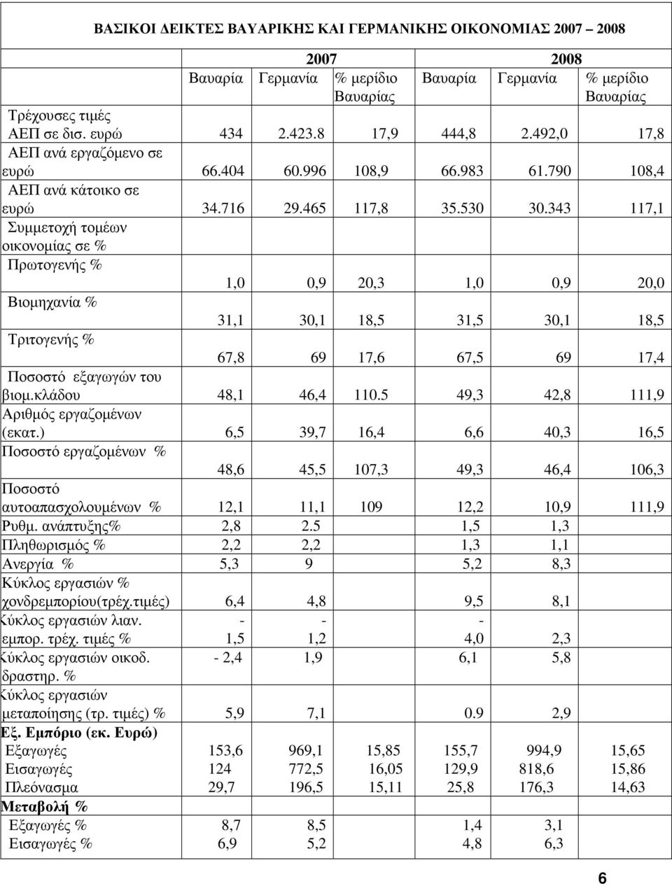 343 117,1 Συµµετοχή τοµέων οικονοµίας σε % Πρωτογενής % 1,0 0,9 20,3 1,0 0,9 20,0 Βιοµηχανία % 31,1 30,1 18,5 31,5 30,1 18,5 Τριτογενής % 67,8 69 17,6 67,5 69 17,4 Ποσοστό εξαγωγών του βιοµ.