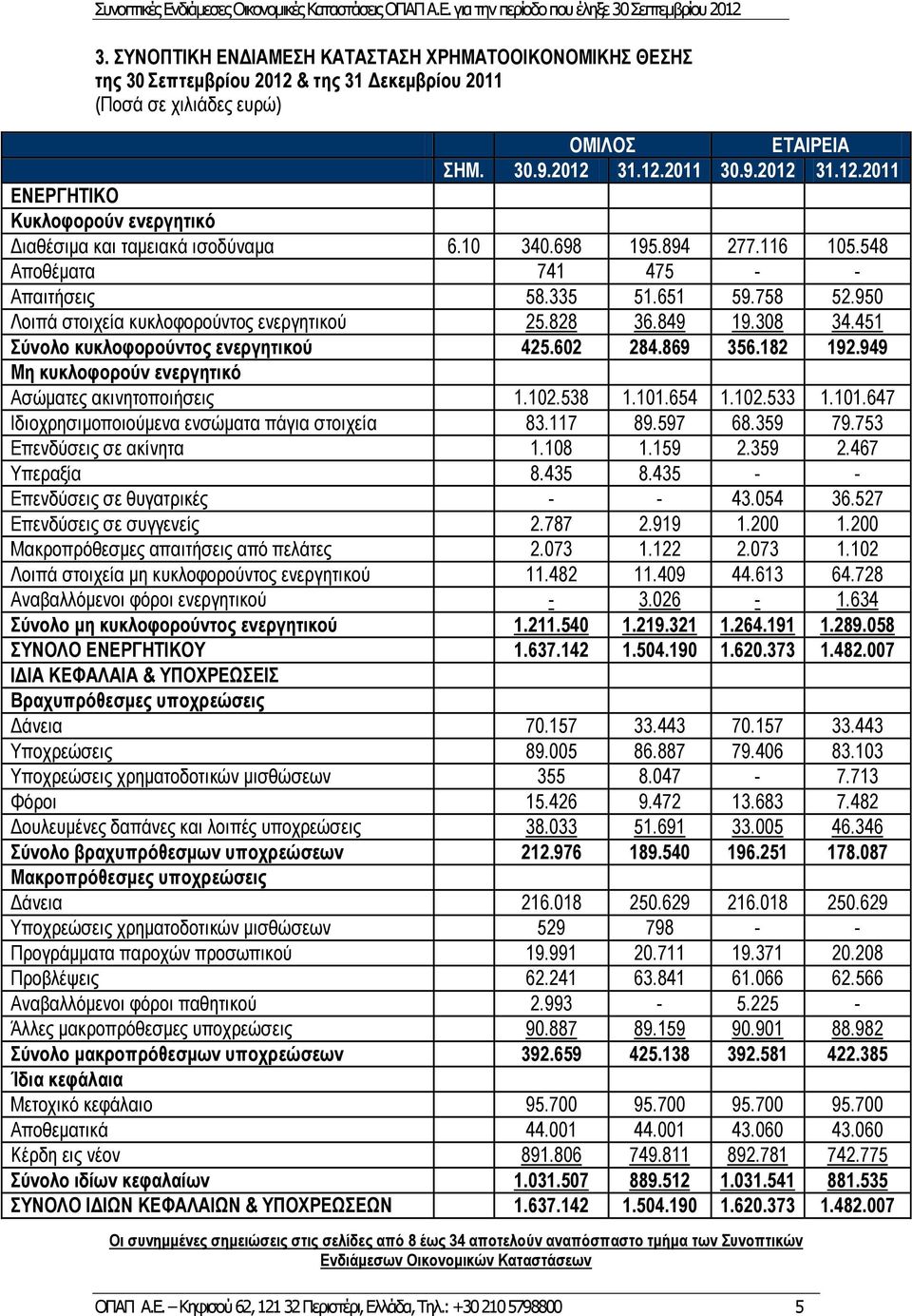 451 Σύνολο κυκλοφορούντος ενεργητικού 425.602 284.869 356.182 192.949 Μη κυκλοφορούν ενεργητικό Ασώματες ακινητοποιήσεις 1.102.538 1.101.654 1.102.533 1.101.647 Ιδιοχρησιμοποιούμενα ενσώματα πάγια στοιχεία 83.