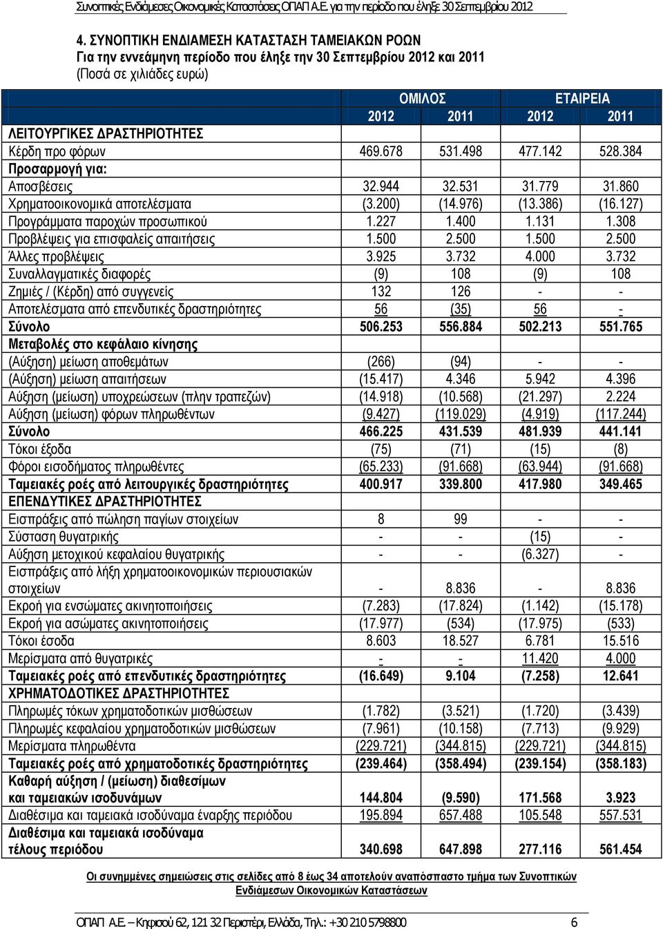 127) Προγράμματα παροχών προσωπικού 1.227 1.400 1.131 1.308 Προβλέψεις για επισφαλείς απαιτήσεις 1.500 2.500 1.500 2.500 Άλλες προβλέψεις 3.925 3.732 4.000 3.