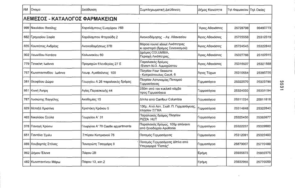 Αθνσίου Άγιος Αθνάσιος 25725558 25312319 835 Κουπέπς Ανδρές Ανοικοδομήσεως 37Β 902 Λεωνίδου Ν ά σ Κολωνκίου 60 779 Τσικκινη Ιωάνν ρομχών Ελευθερίς 27 Ε 757 Κωνσνινίδου Ιωάνν Λεωφ.