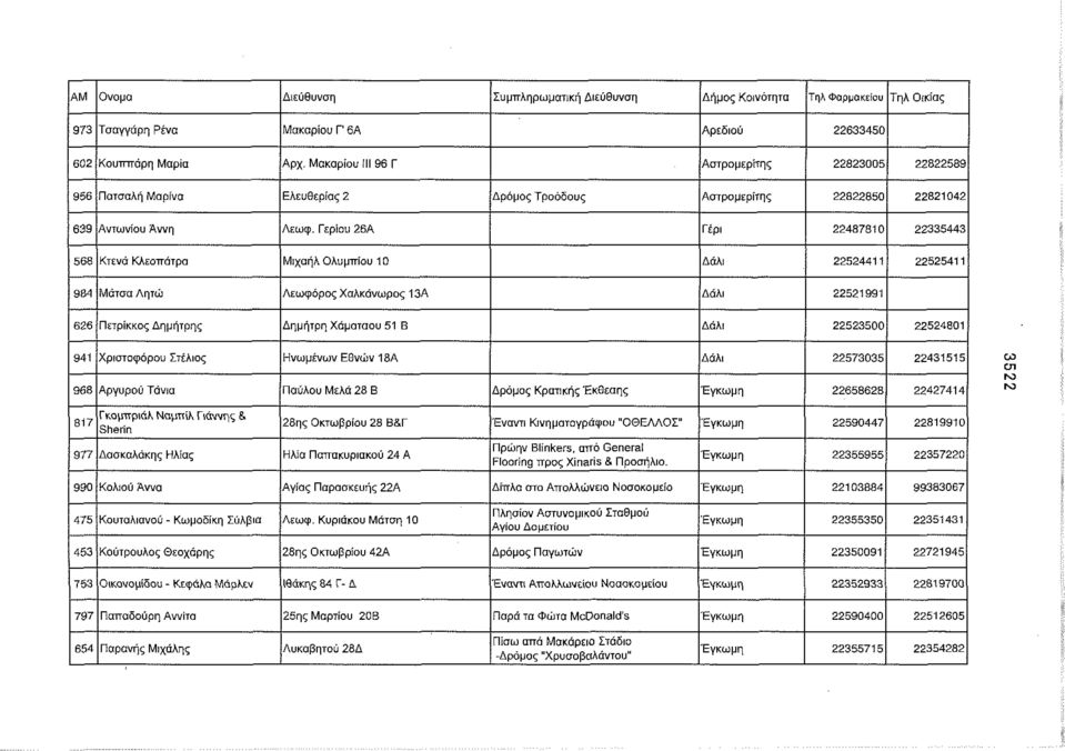 Γερίου 26Α Γέρι 22487810 22335443 568 Κενά Κλεοπάρ Μιχήλ Ολυμπίου 10 Δάλι 22524411 22525411 984 Μάσ Ληώ Λεωφόρος Χλκάνωρος 13Α Δάλι 22521991 626 ερίκκος Δημήρης Δημήρη Χάμσου 51 Β Δάλι 22523500