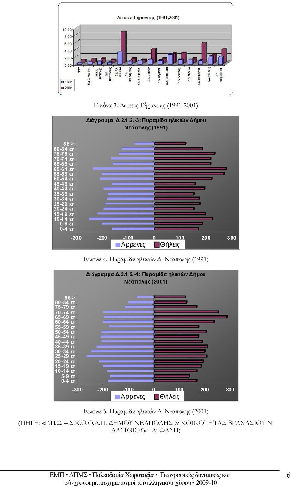 1.2.-3: Πυραμίδα ηλικιών ήμου Νεάπολης (1991) 85 > 80-84 ετ 75-79 ετ 70-74 ετ 65-69 ετ 60-64 ετ 55-59 ετ 50-54 ετ 45-49 ετ 40-44 ετ 35-39 ετ 30-34 ετ 25-29 ετ 20-24 ετ 15-19 ετ 10-14