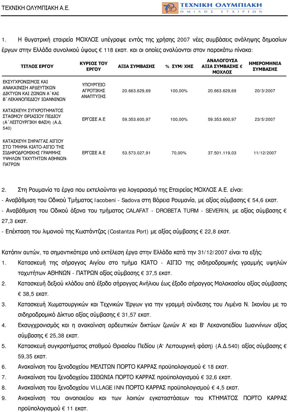 ΔΙΚΤΥΩΝ ΚΑΙ ΖΩΝΩΝ Α ΚΑΙ Β ΛΕΚΑΝΟΠΕΔΙΟΥ ΙΩΑΝΝΙΝΩΝ ΥΠΟΥΡΓΕΙΟ ΑΓΡΟΤΙΚΗΣ ΑΝΑΠΤΥΞΗΣ 20.663.629,69 100,00% 20.663.629,69 20/3/2007 ΚΑΤΑΣΚΕΥΗ ΣΥΓΚΡΟΤΗΜΑΤΟΣ ΣΤΑΘΜΟΥ ΘΡΙΑΣΙΟΥ ΠΕΔΙΟΥ (Α ΛΕΙΤΟΥΡΓΙΚΗ ΦΑΣΗ) (Α.Δ. 540) ΕΡΓΟΣΕ Α.